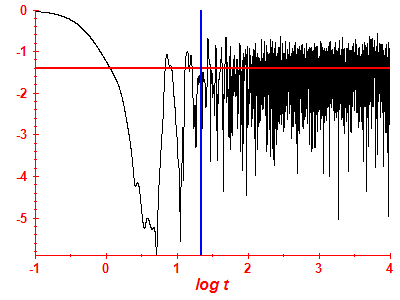 Survival probability log
